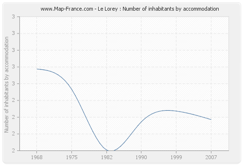 Le Lorey : Number of inhabitants by accommodation